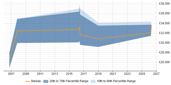 Salary distribution trend for CAD Designer job vacancies in Manchester