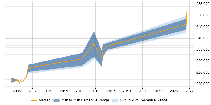 Salary distribution trend for CAD Technician job vacancies in Manchester