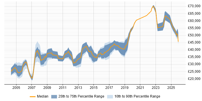 Salary distribution trend for jobs in Manchester citing CAD