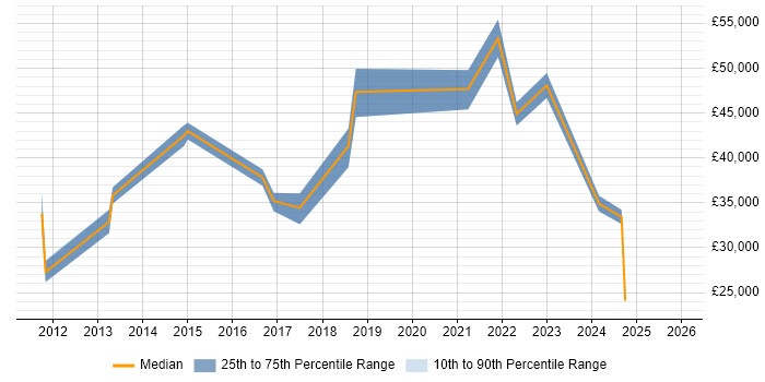 Salary distribution trend for jobs in Manchester citing CAFM