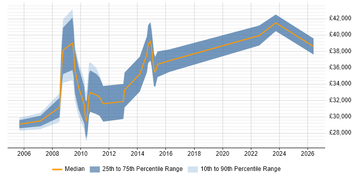 Salary distribution trend for jobs in Manchester citing Campaign Analysis