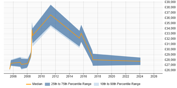 Salary distribution trend for Campaign Analyst job vacancies in Manchester