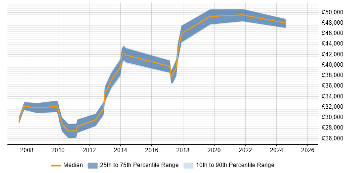 Salary distribution trend for Campaign Manager job vacancies in Manchester
