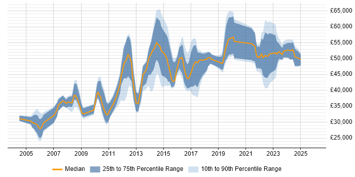 Salary distribution trend for jobs in Manchester citing Capacity Management