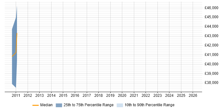Salary distribution trend for jobs in Manchester citing Capital Modelling