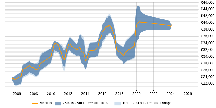 Salary distribution trend for Case Management Developer job vacancies in Manchester