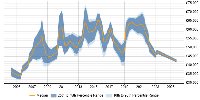Salary distribution trend for jobs in Manchester citing Cash Management