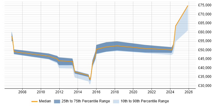 Salary distribution trend for Category Manager job vacancies in Manchester
