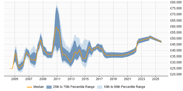Salary distribution trend for jobs in Manchester citing CCA