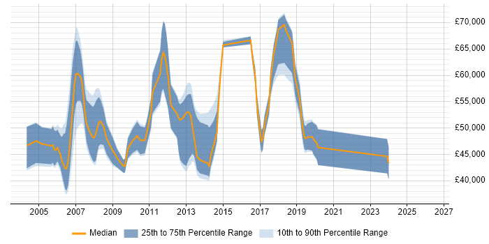Salary distribution trend for jobs in Manchester citing CCDP