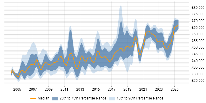 Salary distribution trend for jobs in Manchester citing CCNP