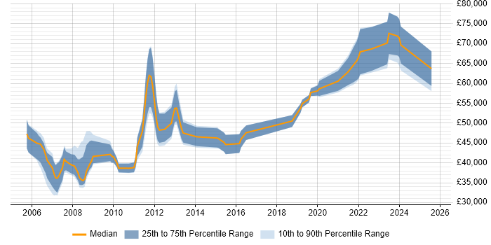 Salary distribution trend for jobs in Manchester citing CCSP