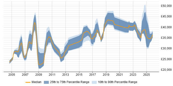 Salary distribution trend for jobs in Manchester citing CCTV
