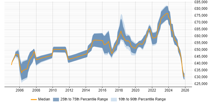 Salary distribution trend for jobs in Manchester citing CEH