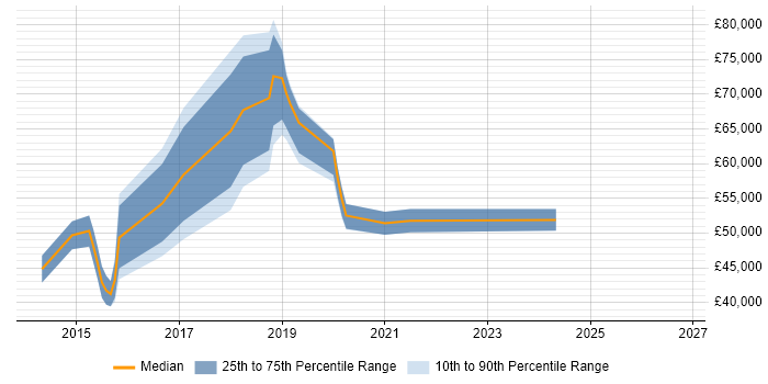 Salary distribution trend for jobs in Manchester citing CESG Certified Professional