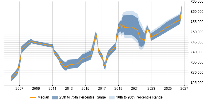 Salary distribution trend for jobs in Manchester citing Change Advisory Board