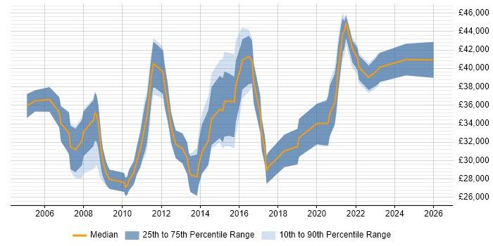 Salary distribution trend for Change Analyst job vacancies in Manchester