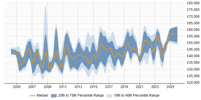 Salary distribution trend for jobs in Manchester citing Change Control