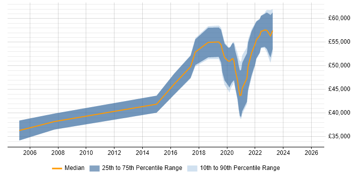 Salary distribution trend for jobs in Manchester citing Change Data Capture