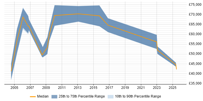 Salary distribution trend for Change Management Consultant job vacancies in Manchester