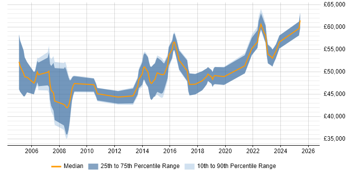 Salary distribution trend for Change Project Manager job vacancies in Manchester