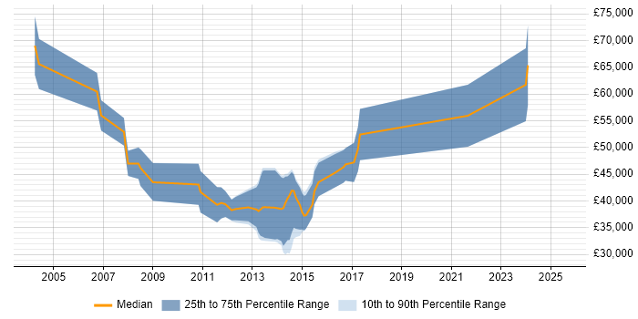 Salary distribution trend for jobs in Manchester citing Channel Management