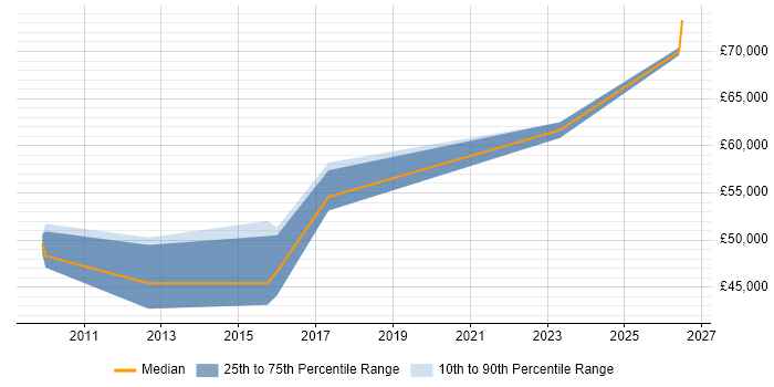 Salary distribution trend for Channel Sales Manager job vacancies in Manchester