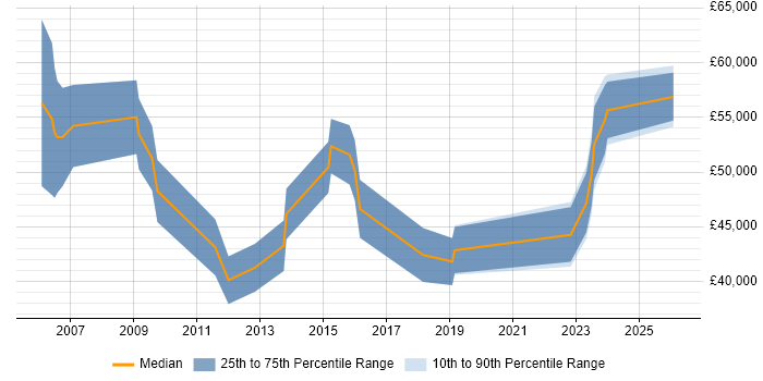 Salary distribution trend for jobs in Manchester citing Chartered Engineer