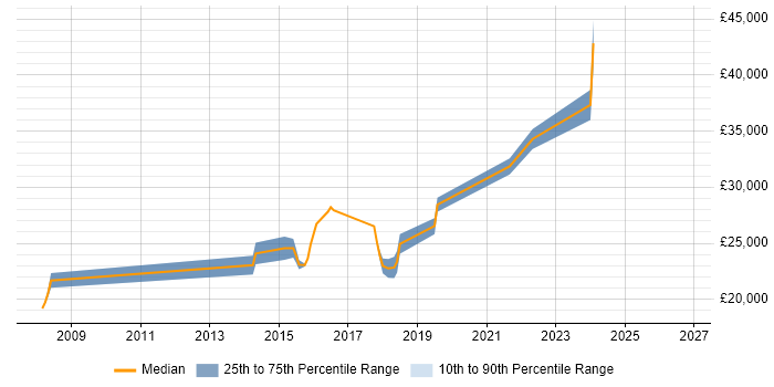 Salary distribution trend for jobs in Manchester citing Chat Support
