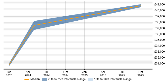Salary distribution trend for jobs in Manchester citing ChatGPT