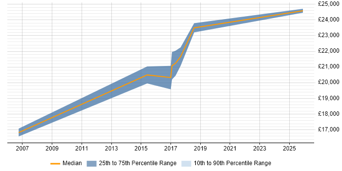 Salary distribution trend for 1st Line Support Technician job vacancies in Cheadle