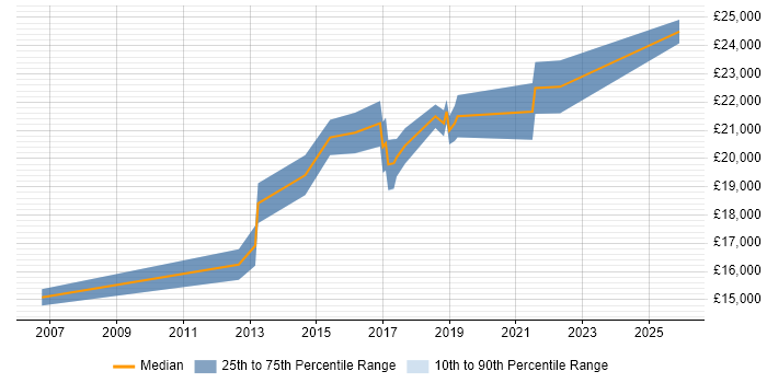Salary distribution trend for 1st Line Support job vacancies in Cheadle