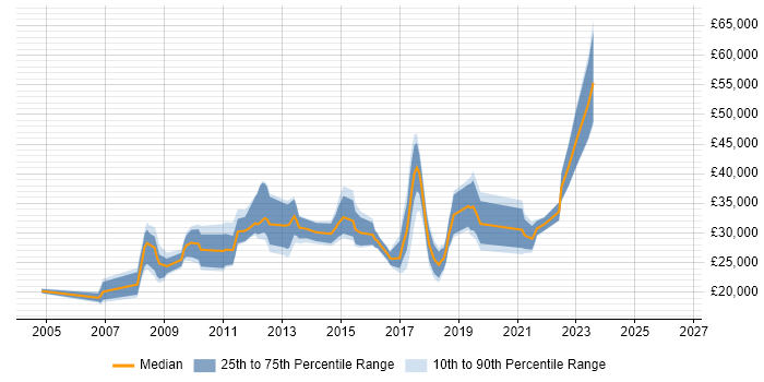 Salary distribution trend for jobs in Cheadle citing Active Directory