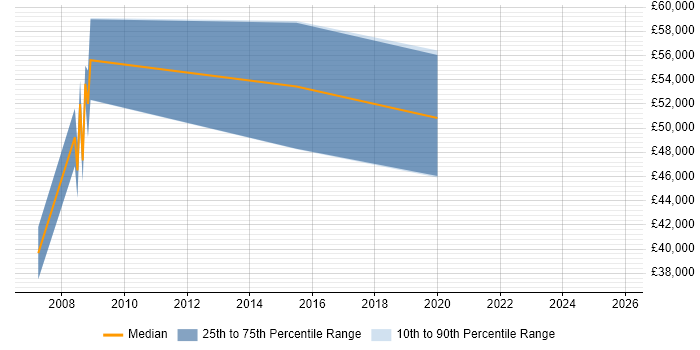 Salary distribution trend for jobs in Cheadle citing Aerospace