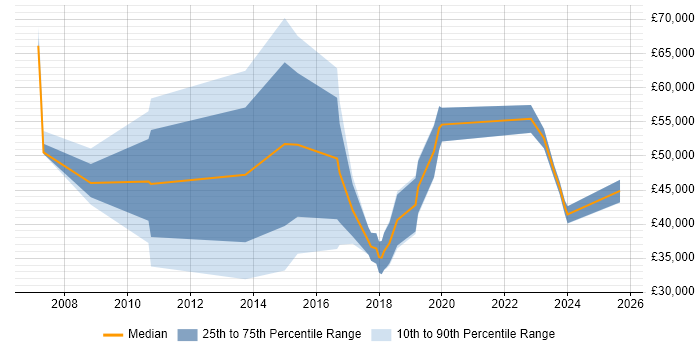 Salary distribution trend for jobs in Cheadle citing Analytics