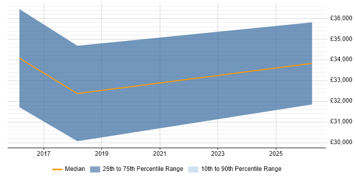 Salary distribution trend for jobs in Cheadle citing API Integration