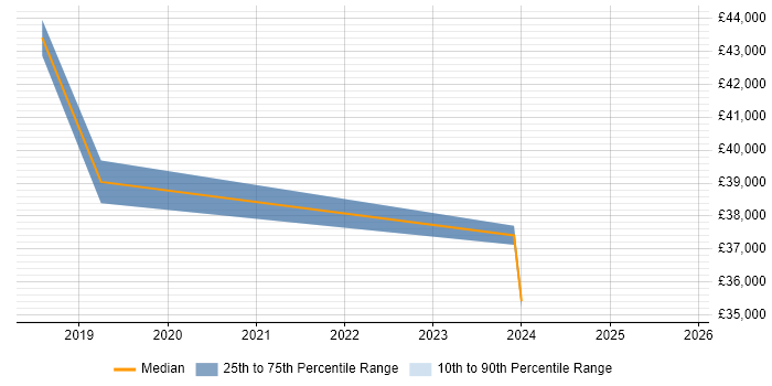 Salary distribution trend for jobs in Cheadle citing AI