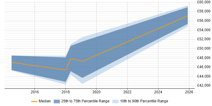 Salary distribution trend for jobs in Cheadle citing Automotive