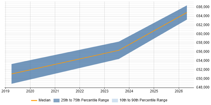 Salary distribution trend for jobs in Cheadle citing AWS Lambda
