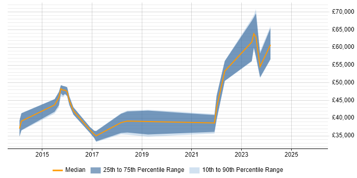Salary distribution trend for jobs in Cheadle citing AWS
