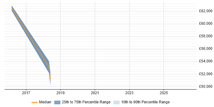 Salary distribution trend for jobs in Cheadle citing Backlog Prioritisation