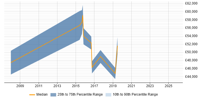 Salary distribution trend for jobs in Cheadle citing Banking