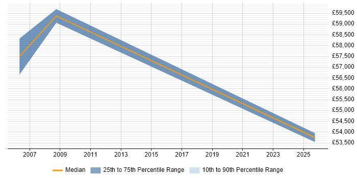 Salary distribution trend for Business Development Manager job vacancies in Cheadle