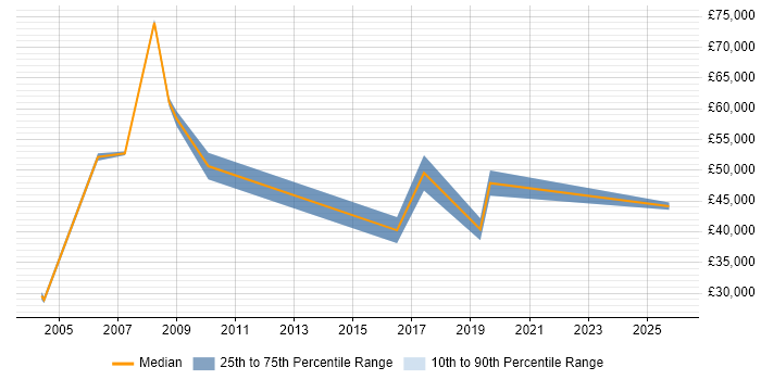 Salary distribution trend for jobs in Cheadle citing Business Development