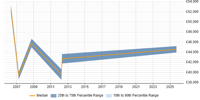 Salary distribution trend for Business Manager job vacancies in Cheadle