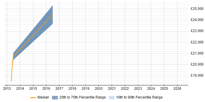 Salary distribution trend for jobs in Cheadle citing CAD