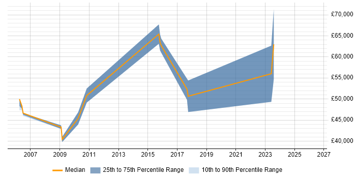 Salary distribution trend for jobs in Cheadle citing Change Control