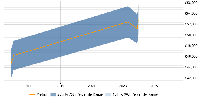 Salary distribution trend for jobs in Cheadle citing Chartered Engineer