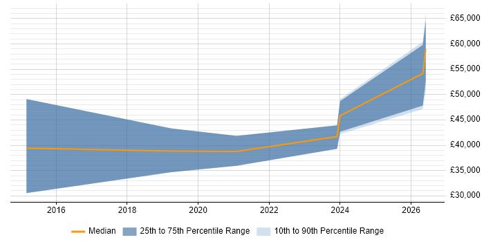 Salary distribution trend for jobs in Cheadle citing CI/CD