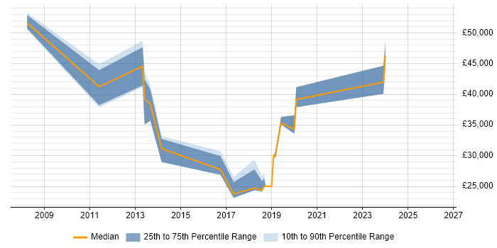 Salary distribution trend for jobs in Cheadle citing Cisco Certification
